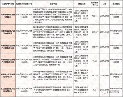 6月份鄭州多家開發(fā)企業(yè)被行政處罰,有你家開發(fā)商么?